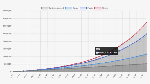 interest calculator graph